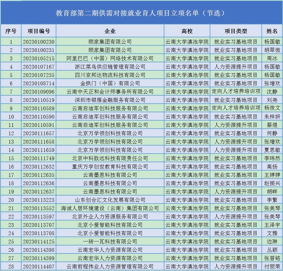 喜报∣我校28个项目荣获教育部第二期供需对接就业育人项目立项 云南大学滇池学院